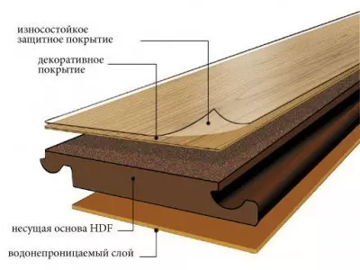 Строение ламинированой доски floorway